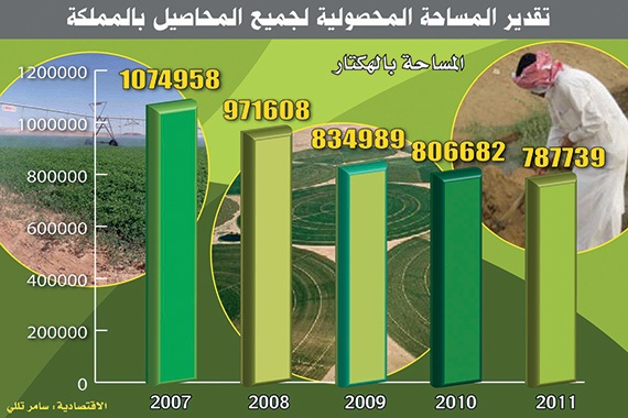 انحسار المساحات المحصولية في السعودية 27 %