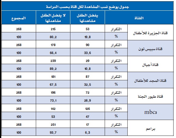 القنوات التجارية تتصدر قائمة المتابعة لدى الأطفال السعوديين .. وتراجع «التعليمية»