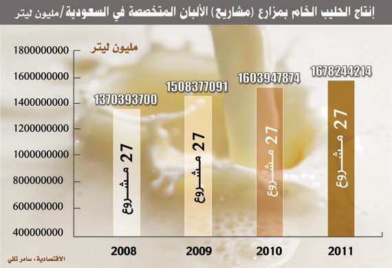1.6 مليار لتر الإنتاج المحلي من الحليب الخام في عام