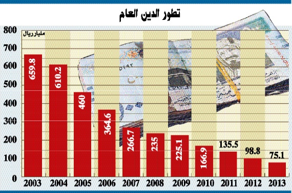 تسديد 585 مليار ريال من الدين العام في 10 سنوات