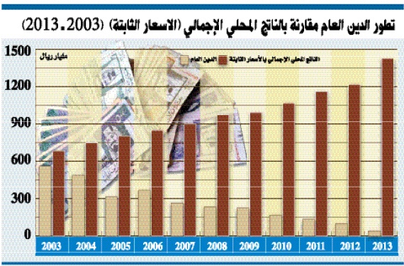 تسديد 585 مليار ريال من الدين العام في 10 سنوات