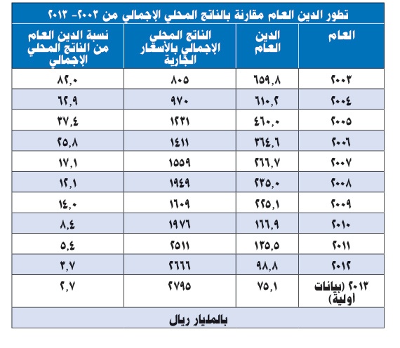 تسديد 585 مليار ريال من الدين العام في 10 سنوات