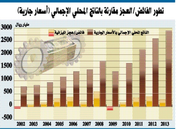 تحويل فائض إيرادات الميزانية إلى حساب احتياطي الدولة .. والسحب بمرسوم