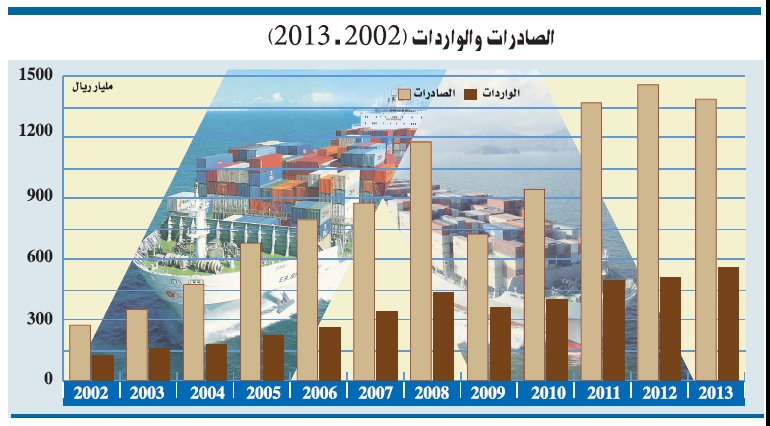 الميزان التجاري يتراجع 13 % ليبلغ 802 مليار ريال بنهاية 2013