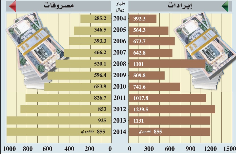 الإيرادات والمصروفات الفعلية (2004 - 2013 )