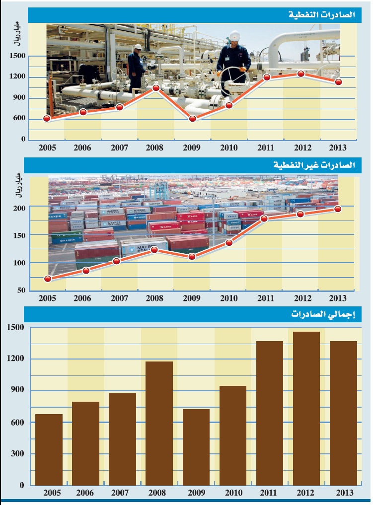 الإيرادات والمصروفات الفعلية (2004 - 2013 )