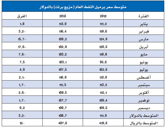 إيرادات 2013 تعادل 81 ألف ضعف أول ميزانية للسعودية