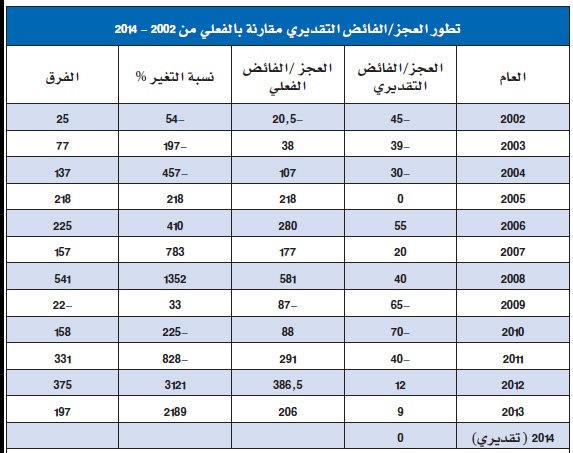 إيرادات 2013 تعادل 81 ألف ضعف أول ميزانية للسعودية