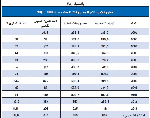 إيرادات 2013 تعادل 81 ألف ضعف أول ميزانية للسعودية