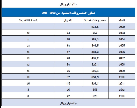 إيرادات 2013 تعادل 81 ألف ضعف أول ميزانية للسعودية