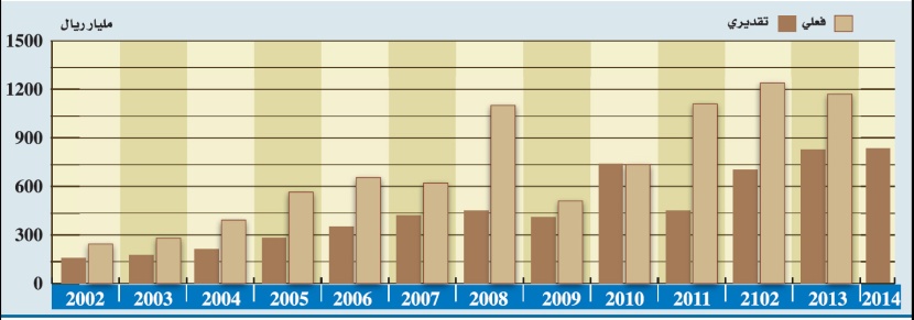 إيرادات 2013 تعادل 81 ألف ضعف أول ميزانية للسعودية