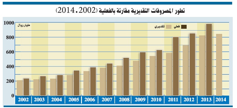 إيرادات 2013 تعادل 81 ألف ضعف أول ميزانية للسعودية