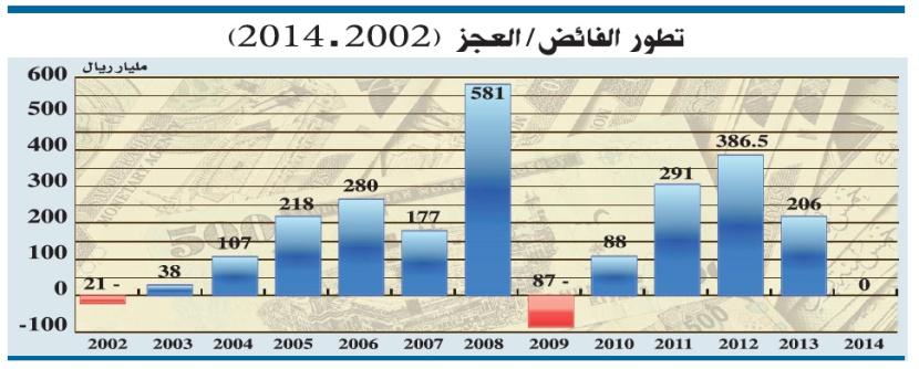 2.25 تريليون ريال فوائض السعودية في العقد الأخير