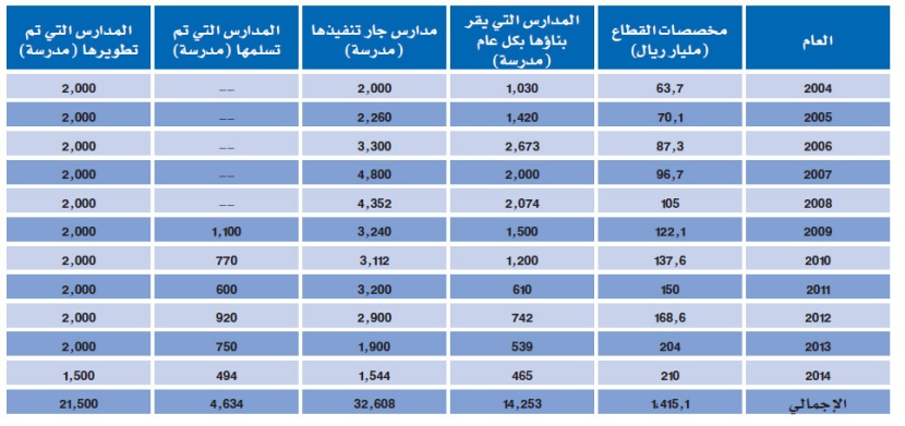 1.4 تريليون ريال مخصصات التعليم خلال 11 عاما