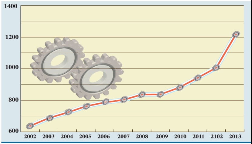 القطاع الخاص يقود نمو الناتج المحلي بالأسعار الثابتة بـ 3.8 %