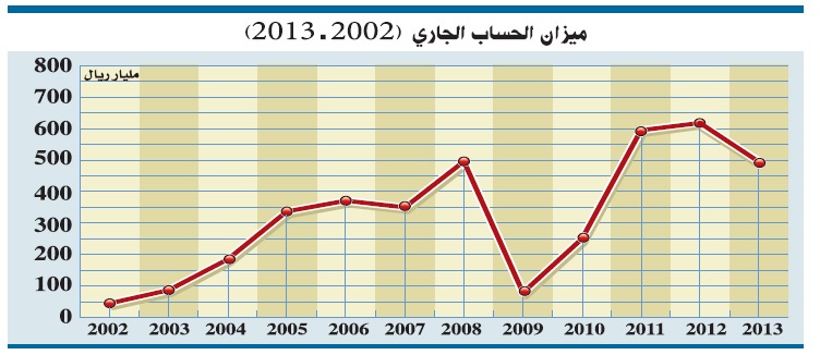 2013 .. فائض الحساب الجاري 487 مليار ريال