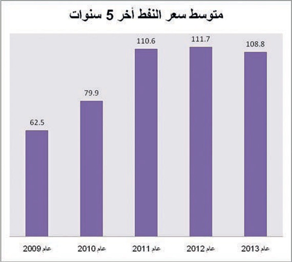 تغير الأسعار يتراجع بإيرادات السعودية النفطية 60 مليار ريال