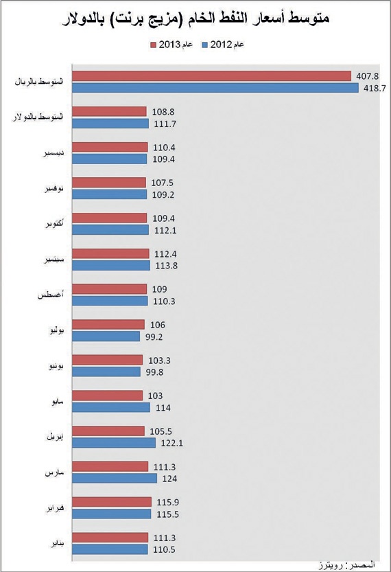 تغير الأسعار يتراجع بإيرادات السعودية النفطية 60 مليار ريال