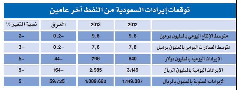 تغير الأسعار يتراجع بإيرادات السعودية النفطية 60 مليار ريال