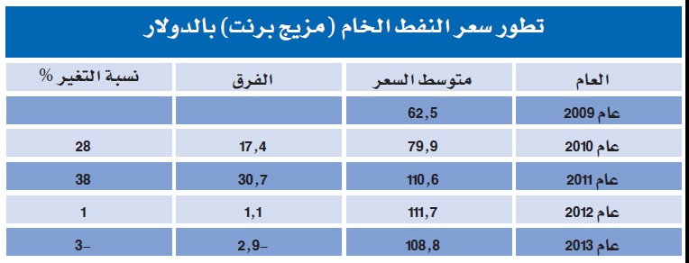 تغير الأسعار يتراجع بإيرادات السعودية النفطية 60 مليار ريال