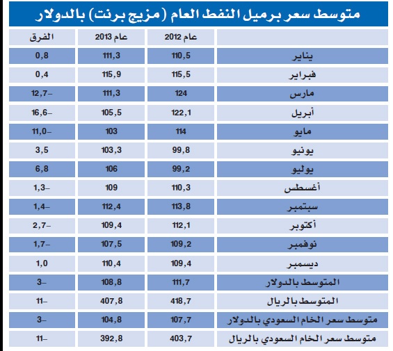 تغير الأسعار يتراجع بإيرادات السعودية النفطية 60 مليار ريال