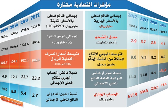 15.2 % متوسط نمو الناتج المحلي السعودي آخر 4 سنوات