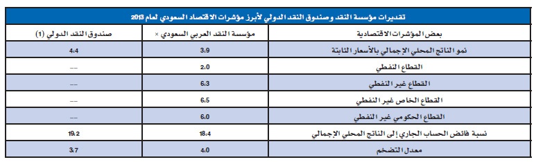 15.2 % متوسط نمو الناتج المحلي السعودي آخر 4 سنوات