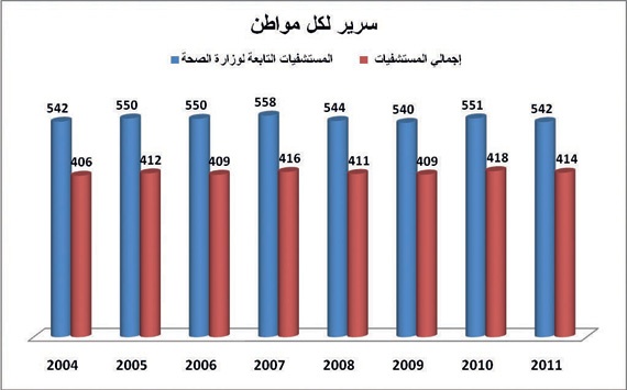 وزارة الصحة تقرر بناء 135 مستشفى خلال 11 عاماً