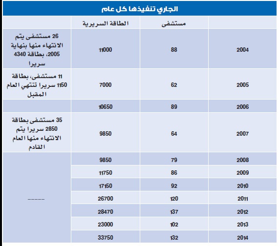 وزارة الصحة تقرر بناء 135 مستشفى خلال 11 عاماً