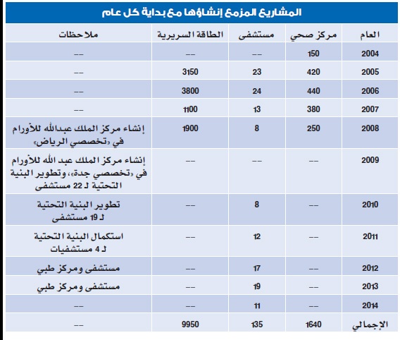 وزارة الصحة تقرر بناء 135 مستشفى خلال 11 عاماً