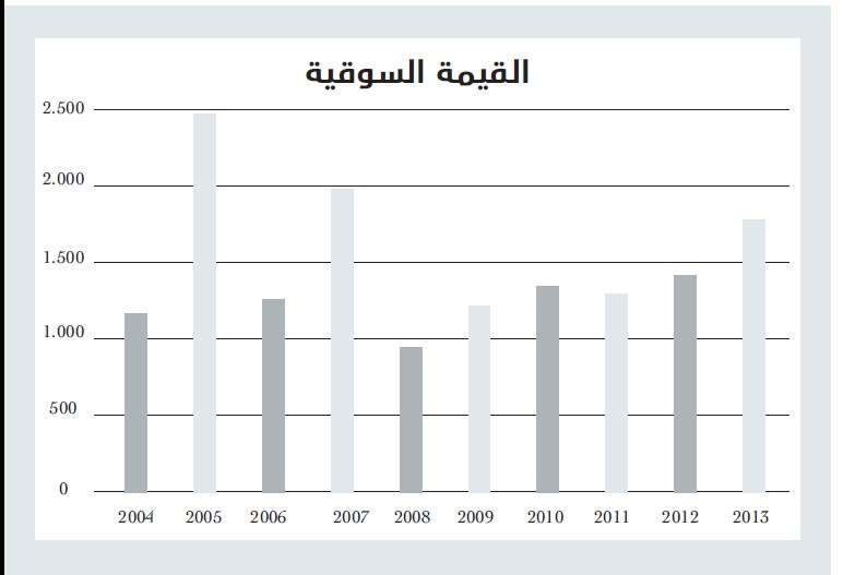 مكاسب الأسهم السعودية تتجاوز 25 % في 2013