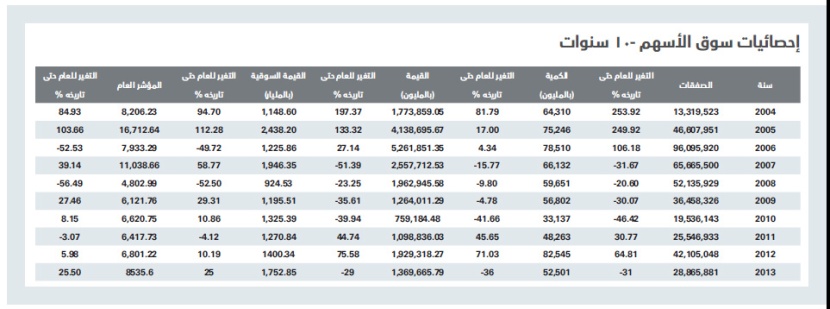 مكاسب الأسهم السعودية تتجاوز 25 % في 2013