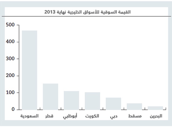 القيمة السوقية للأسواق الخليجية تتجاوز 957 مليار دولار في 2013