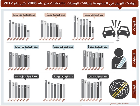 رغم «ساهر» .. 24 % ارتفاعاً في وفيات الحوادث