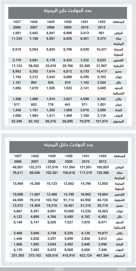 رغم «ساهر» .. 24 % ارتفاعاً في وفيات الحوادث