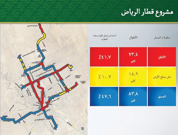 73 كم من مسارات قطار الرياض أنفاق تحت الأرض