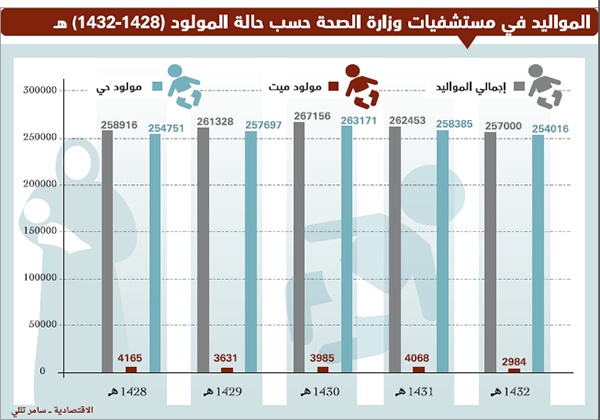 255 ألف مولود سعودي حي كل عام