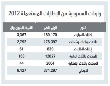 السعودية تستورد إطارات مستعملة بـ 6.4 مليار ريال