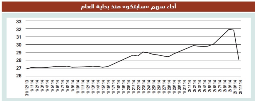 عقد الـ 7.8 مليار يهوي بسهم «سابتكو» بالنسبة القصوى