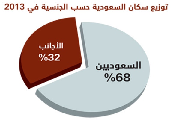 سكان السعودية يكسرون حاجز الـ 30 مليوناً في 2013