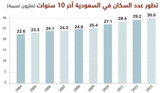 سكان السعودية يكسرون حاجز الـ 30 مليوناً في 2013