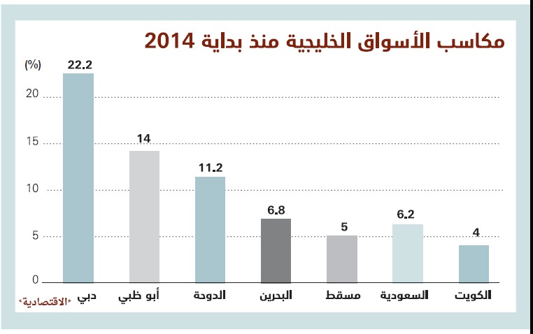 دبي تواصل تصدرها أسواق المنطقة بمكاسب 22.2 % منذ بداية العام