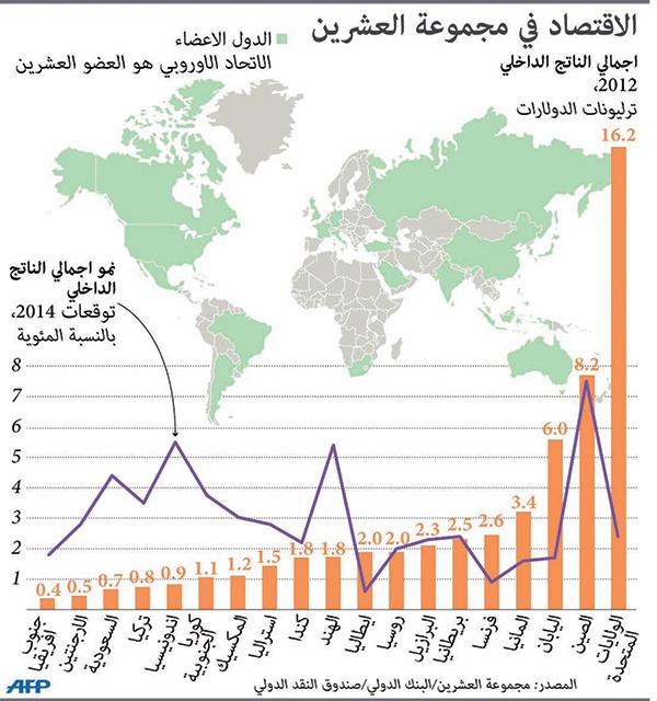 قمة «العشرين» تستهدف مكافحة التهرب الضريبي وإعادة التوازن للاقتصاد العالمي