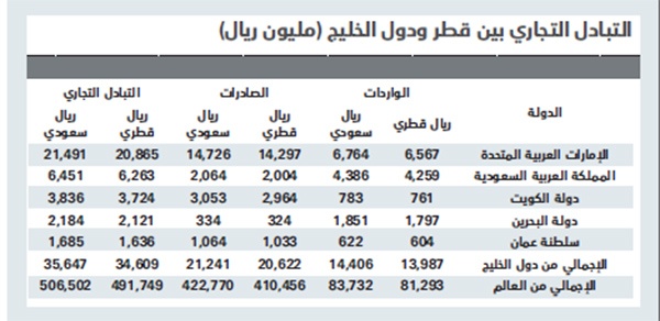 90 % من واردات قطر الخليجية مصدرها السعودية والإمارات والبحرين