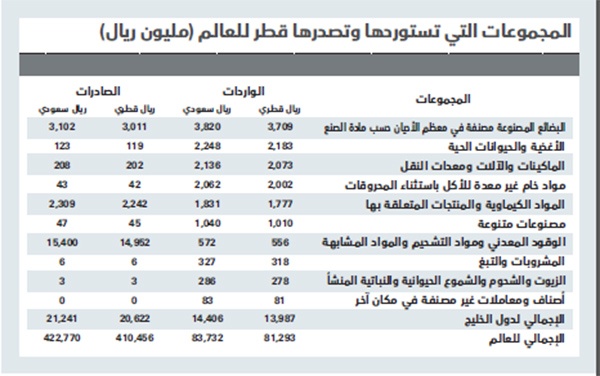 90 % من واردات قطر الخليجية مصدرها السعودية والإمارات والبحرين