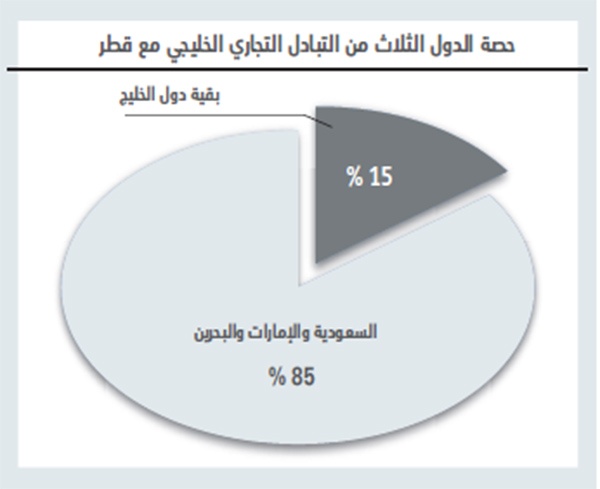 90 % من واردات قطر الخليجية مصدرها السعودية والإمارات والبحرين