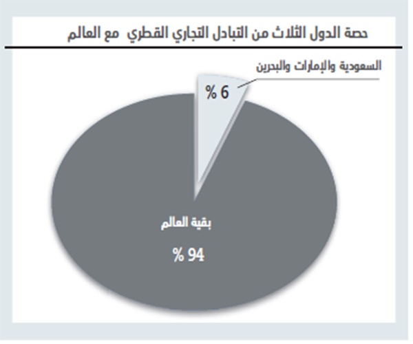 90 % من واردات قطر الخليجية مصدرها السعودية والإمارات والبحرين