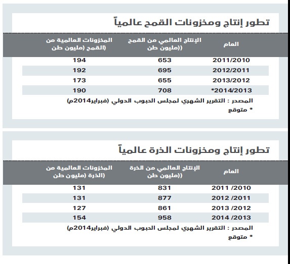 أزمة أوكرانيا تشعل المضاربات في أسواق الحبوب .. القمح يرتفع 10 %