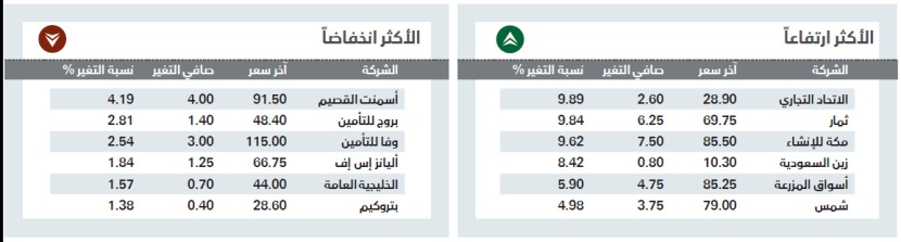 مكاسب قوية للأسهم السعودية بدعم التصنيف الائتماني والصادرات