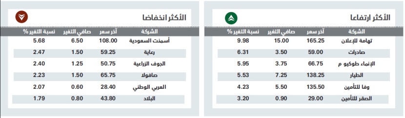 ضغوط البيع تقود الأسهم السعودية للتراجع عند المقاومة 9401 نقطة